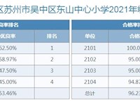 2021年度东山中心小学各班体质健康测试成绩公示