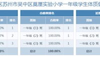 2022年度苏州市吴中区莫厘实验小学学生体质健康公示